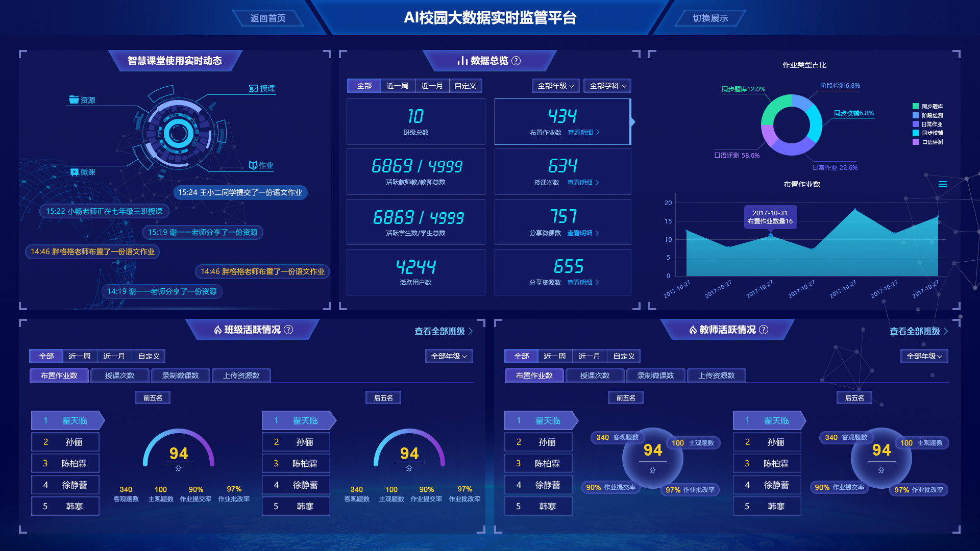 数据可视化设计案例《智慧课堂校园数据》 - 合肥智启源信息科技有限公司